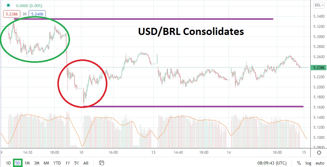 Análisis Técnico del USD/BRL